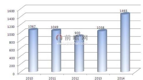 图表3：2010-2014年全国铁路机车车辆购置投资额（单位：亿元）