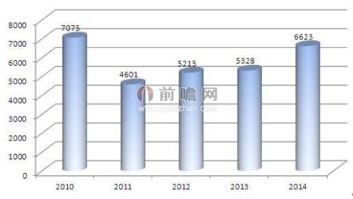 图表2：2010-2014年中国铁路建设投资总额（单位：亿元）