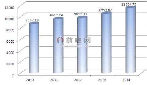 图表4：2010-2014年全国铁路旅客周转量（单位：亿人公里）