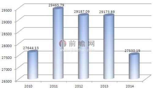 图表5：2010-2014年全国铁路货物周转量（单位：亿吨公里）