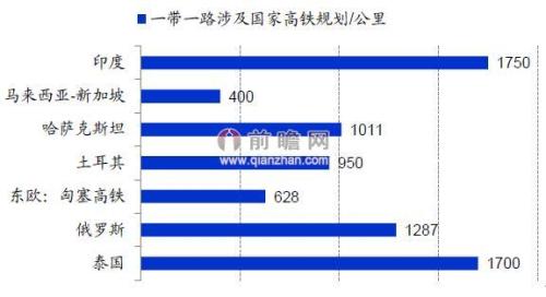 图表1：“一带一路”相关国家计划在2020年修建超过7500公里高铁线路（单位：公里）