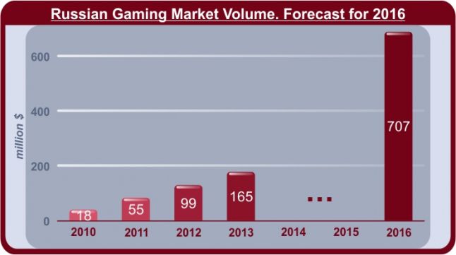 Russian-Gaming-Market-Volume