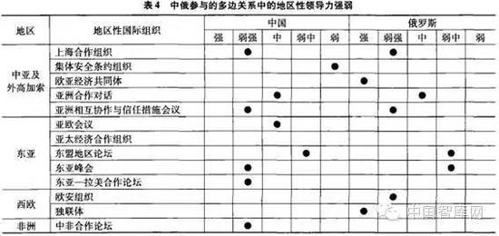 中俄参与的多边关系中的地区领导力强弱