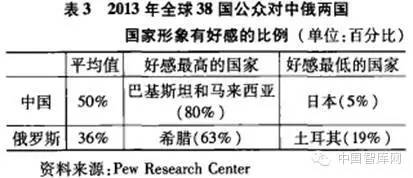 2013年全球38国公众对中俄两国国家形象有好感的比例