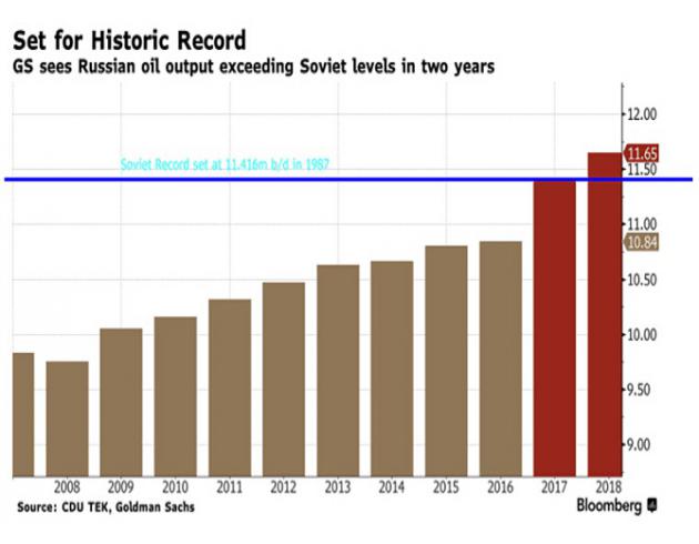 高盛分析师在上周访问过俄罗斯的一些主要石油公司之后，周三在其研究报告中写道，俄罗斯的石油产量在未来3年内将增加59万桶/日，增至1165万桶/日的产出水平。据英国石油公司(BP Plc)的数据显示，这一石油产出水平将超过前苏联在1987年所录得的1142万桶/日的纪录高位。