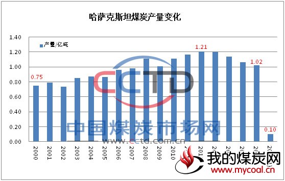 哈萨克斯坦 煤炭 产量